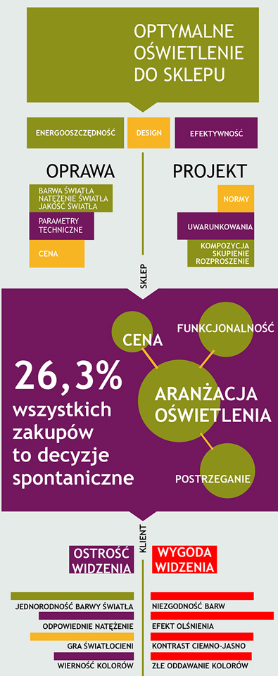 optymalne oswietlenie sklepu